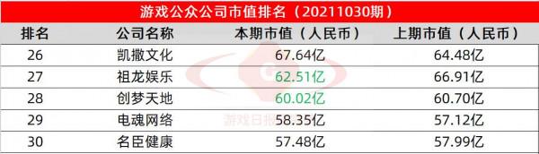 遊戲公眾公司市值排行榜第9期：吉位元兩個月市值蒸發40億