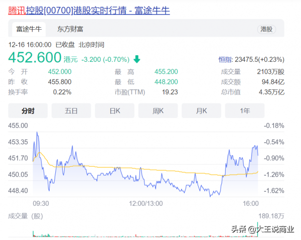 如果在2004年用10萬元投資騰訊，現在可以財富自由嗎？