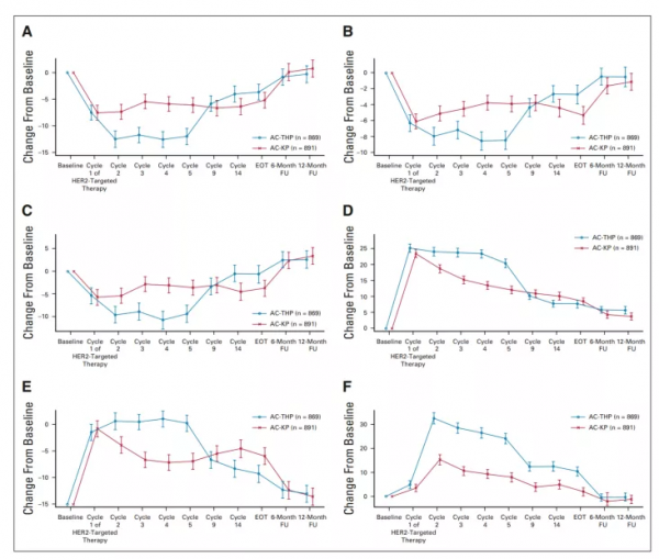 乳腺癌中，T-DM1 vs 紫杉烷類及曲妥珠單抗，聯合帕妥珠單抗治療