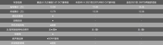 星途LX、XR-V、途嶽對比評測 15萬真能買到全家滿意的SUV嗎? 星途LX、XR-V、途嶽對比評測 15萬真能買到全家滿意的SUV嗎?