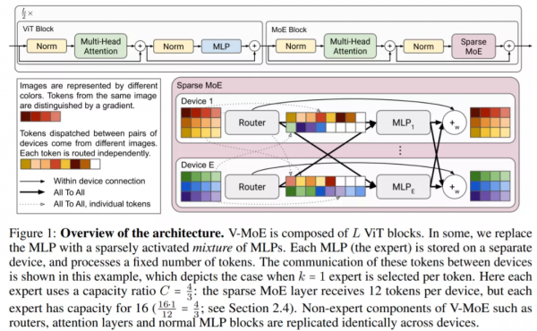 150億引數，谷歌開源了史上最大視覺模型V-MoE的全部程式碼