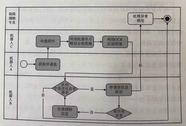 RPA機器人如何處理保險客戶理賠的複雜場景？