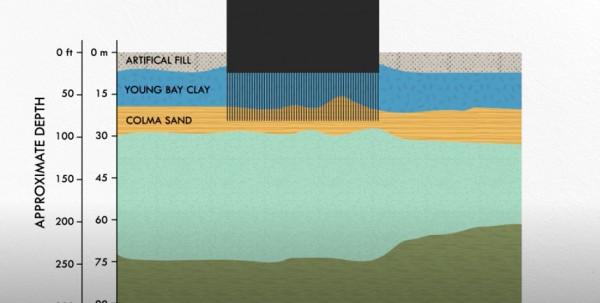越扶越歪，偏離66釐米！這棟舊金山豪宅高樓，歪的有點控不住了