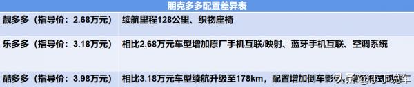 2.68-3.98萬，推薦買續航128km的低配！朋克多多購車手冊