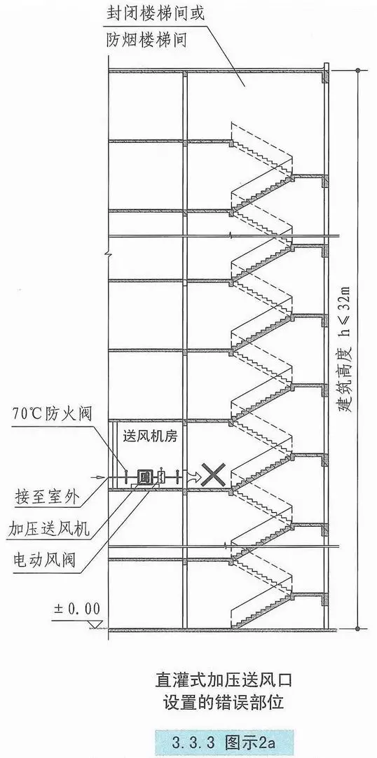 自然通風設施、機械加壓送風設施有哪些要求? 自然通風設施、機械加壓送風設施有哪些要求?
