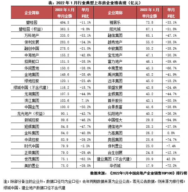 企業月報｜百強業績同比降低近4成，營銷積極性不足（1月）