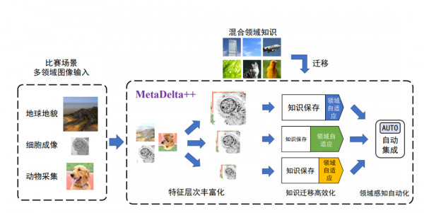 特獎得主任隊長，清華奪冠NeurIPS 2021國際深度元學習挑戰賽