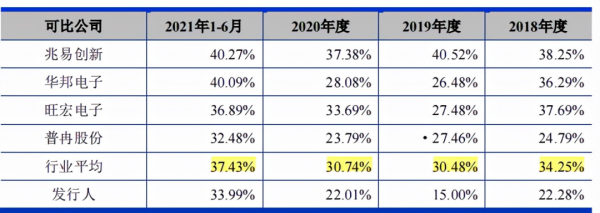 東芯半導體毛利率低於同行，關聯交易頻繁，應收賬款和存貨高企