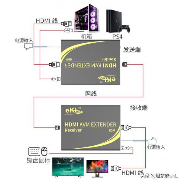 HDMI KVM網線延長器HEK60如何使用？60米KVM延長器解決方案