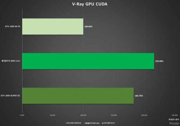 效能不止於入門，影馳RTX 3050 mini顯示卡上手