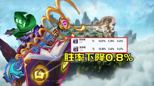 S25.5首日勝率榜:妲己提升,司空震不降反增,貂蟬典韋再起不能 S25.5首日勝率榜:妲己提升,司空震不降反增,貂蟬典韋再起不能