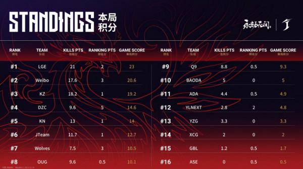 永劫無間世界冠軍賽預選賽W3D1第4局：DZC突然發力斬獲榮光