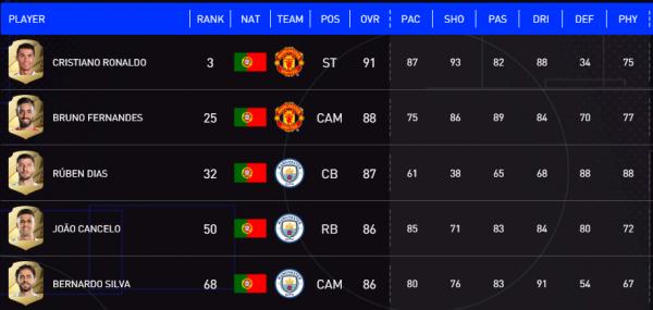 FIFA22最強100人，十大足球強國各佔多少人？