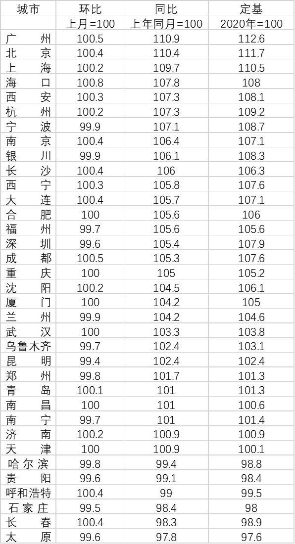 35重點城市房價:6個省會跌回一年前,廣州同比漲幅最大 35重點城市房價:6個省會跌回一年前,廣州同比漲幅最大