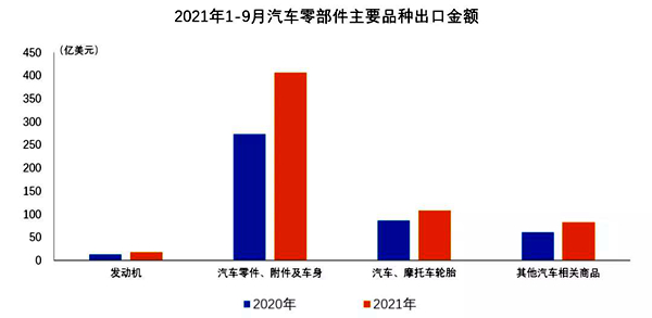 今年1-9月我國汽車零部件出口金額超600億美元