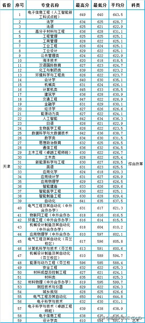 河北工業大學2021年各專業錄取分數情況（河北、天津）