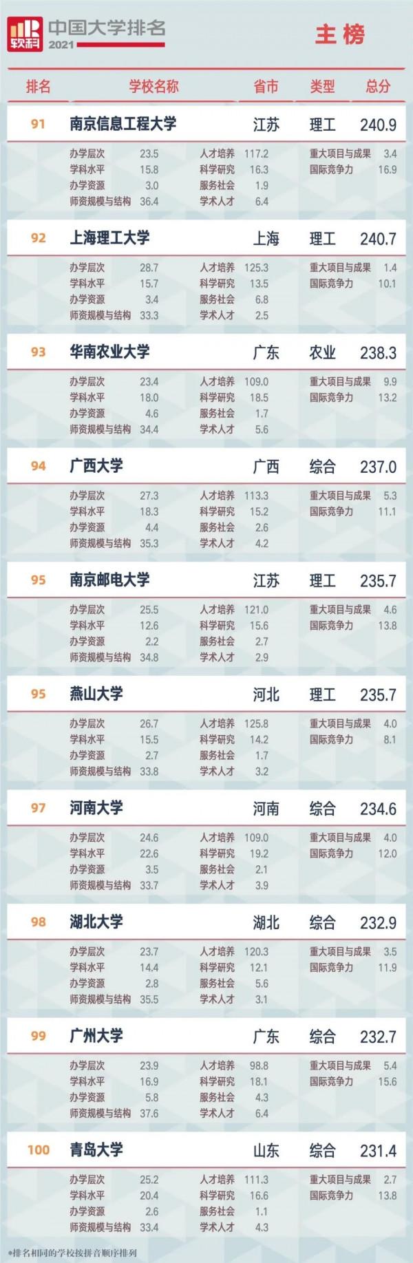 2021中國大學最新排名前600強出爐！有你想上的大學嗎