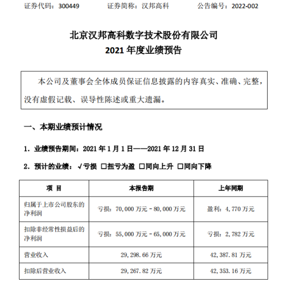 2萬股民徹夜難眠！漢邦高科：銀行基本賬戶被凍結 賬戶餘額為1334元