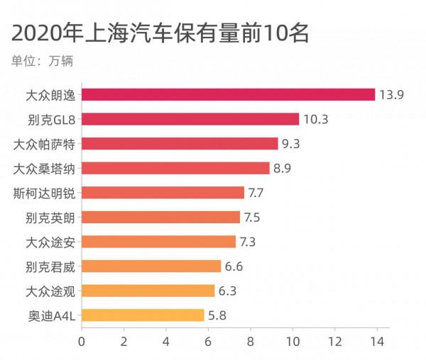 小資上海人都買什麼車?大眾朗逸竟最多...... 小資上海人都買什麼車?大眾朗逸竟最多......