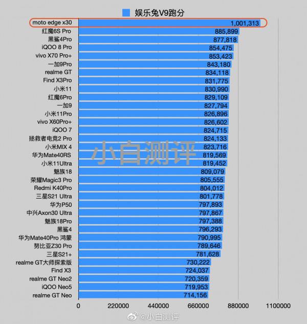 新驍龍8處理器效能實測，跑分超100萬，效能直逼殘血版A15