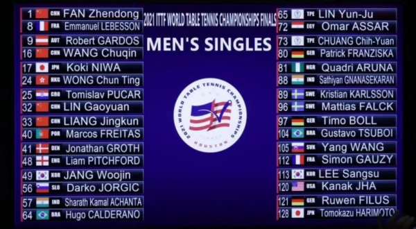 世乒賽抽籤存疑！男乒或遭暗箱操作，4大主力再扎堆，小胖壓力大