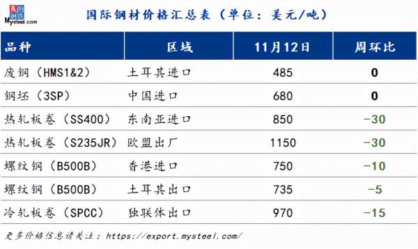 中國熱卷出口低報價衝擊國際熱卷市場 中國熱卷出口低報價衝擊國際熱卷市場