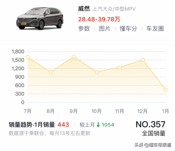 新車 &vert; 3月中上市，上汽大眾新款威然開啟預售，挑戰別克GL8