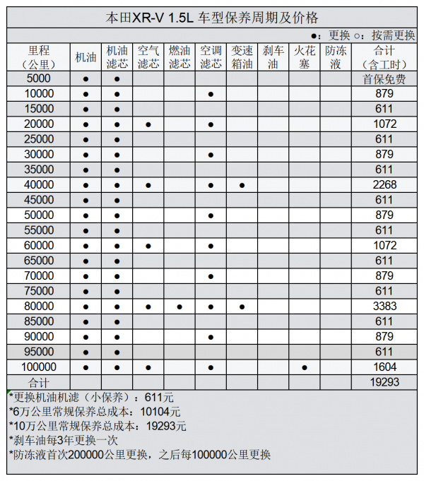 平均0.91元/km 本田XR-V用車成本分析 平均0.91元/km 本田XR-V用車成本分析