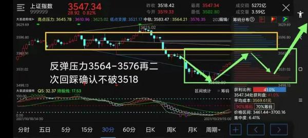 下週大盤何去何從?3900—4000? 下週大盤何去何從?3900—4000?