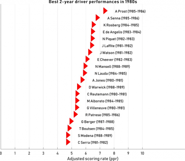 「連載五」歷史上最偉大的 F1 車手是誰？
