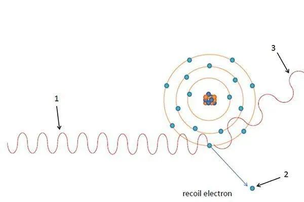 光的粒子性的直接驗證-康普頓散射