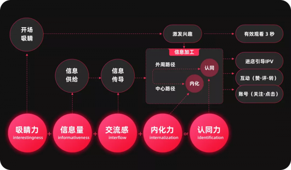如何熟悉新業務，形成新洞察？6個業務分析模型與方法