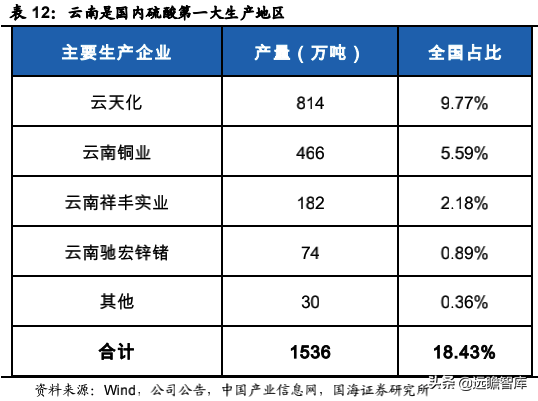 雲南將限產,黃磷、工業矽等產品緊缺加劇——化工行業事件點評 雲南將限產,黃磷、工業矽等產品緊缺加劇——化工行業事件點評