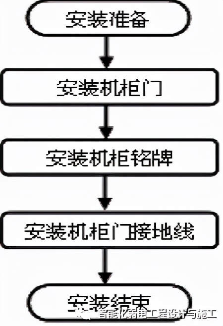 弱電工程機櫃安裝標準細則工藝方案 弱電工程機櫃安裝標準細則工藝方案