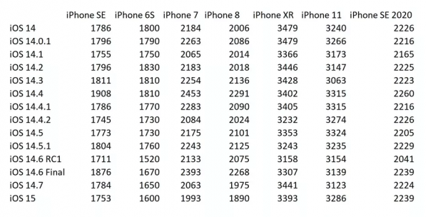 確定 iOS 15.0 明天會發布，有鎖機又能黑解