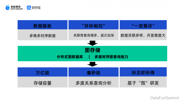 螞蟻金服付志嵩：資料膨脹？關係複雜？如何升級圖資料庫？