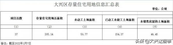 8鎮2街道！大興最新存量住宅用地資訊來了