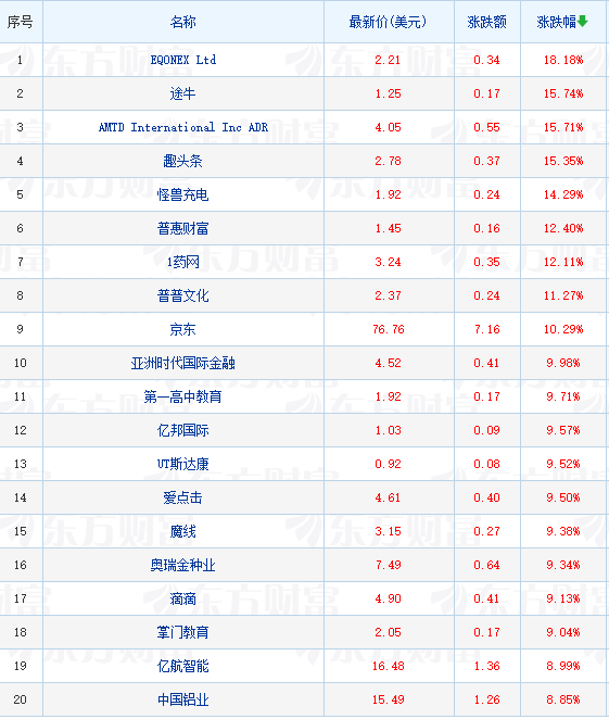 熱門中概股普遍收漲 京東大漲超10%據悉其在歐洲挑戰亞馬遜無人零售店 熱門中概股普遍收漲 京東大漲超10%據悉其在歐洲挑戰亞馬遜無人零售店