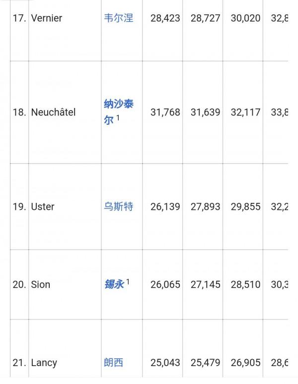 瑞士主要城市排名