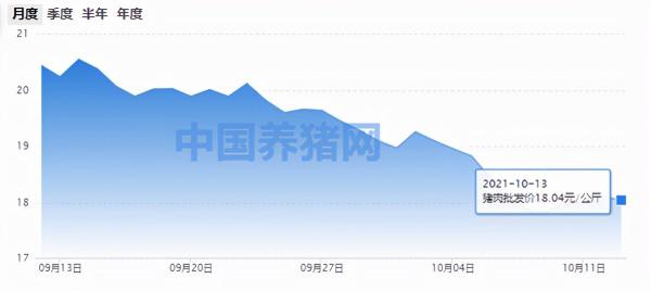 10月13日肉價:18.04元/公斤!最新豬肉批發價 10月13日肉價:18.04元/公斤!最新豬肉批發價