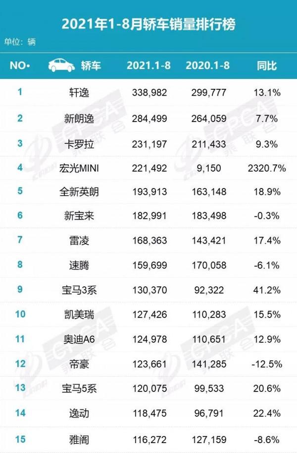 哈弗H6都跌3成了!因晶片短缺 8月汽車銷量整體大跌 哈弗H6都跌3成了!因晶片短缺 8月汽車銷量整體大跌