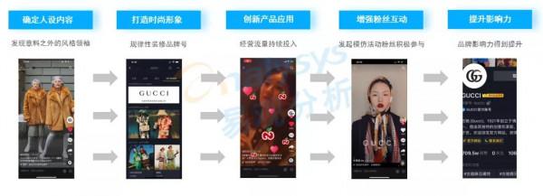 年輕使用者逐漸成為數字營銷主流受眾，品牌營銷方式該如何創新？