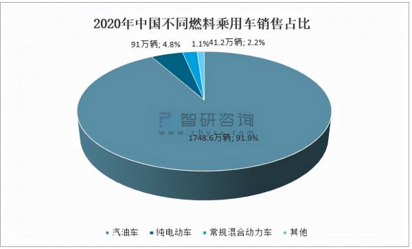 2021年中國汽車產銷量及汽車碳排放量分析「圖」