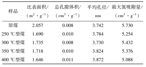好文導讀丨許江教授:溫度對二次炭化型煤吸附特性及孔結構影響的研究 好文導讀丨許江教授:溫度對二次炭化型煤吸附特性及孔結構影響的研究