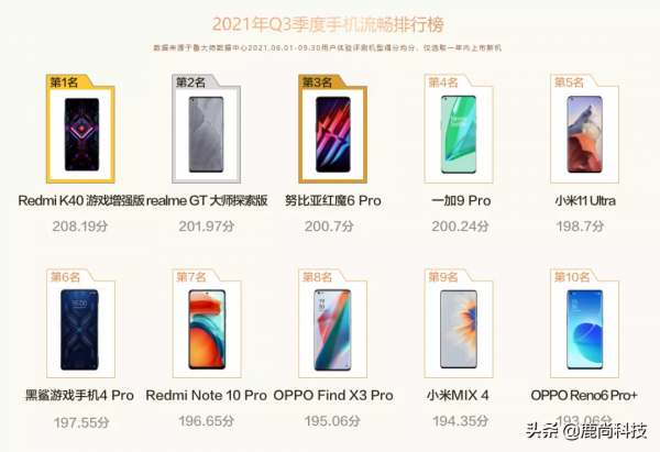 魯大師釋出2021年第三季度手機資料報告,MIUI又回到手機UI第一名 魯大師釋出2021年第三季度手機資料報告,MIUI又回到手機UI第一名