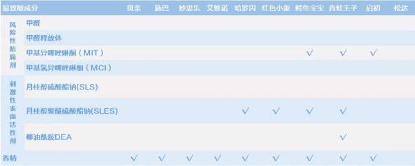 換季期寶寶肌膚脆弱易敏,購買沐浴產品最好滿足這幾點 換季期寶寶肌膚脆弱易敏,購買沐浴產品最好滿足這幾點