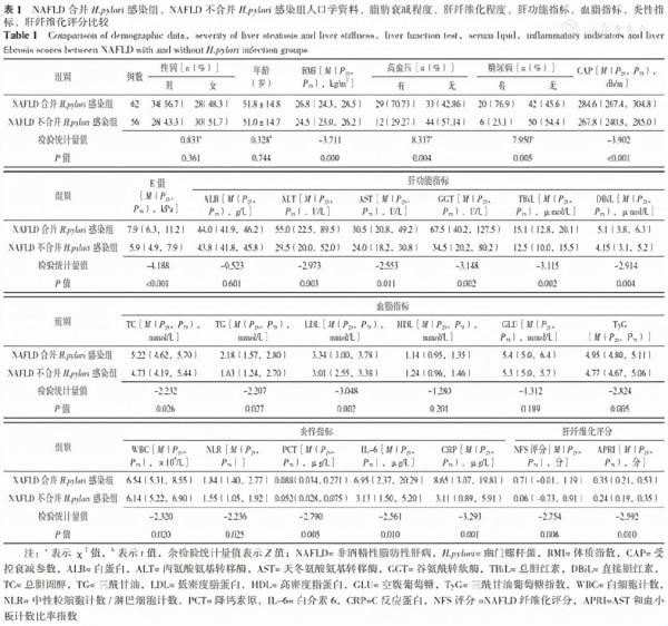 幽門螺桿菌感染對非酒精性脂肪性肝病及其相關結直腸息肉的影響研究 幽門螺桿菌感染對非酒精性脂肪性肝病及其相關結直腸息肉的影響研究