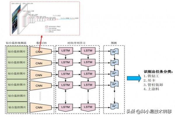145期 石油油田與智慧化管理系統領域-精選科技專案