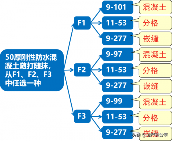 屋面剛性防水如何套定額？