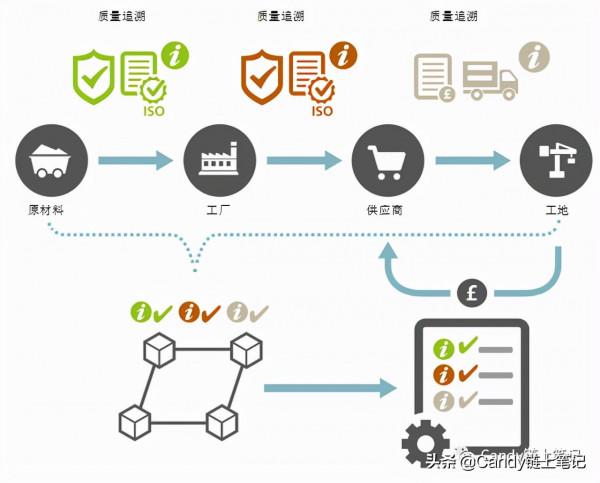 BIM+區塊鏈,讓城市建設更智慧 BIM+區塊鏈,讓城市建設更智慧
